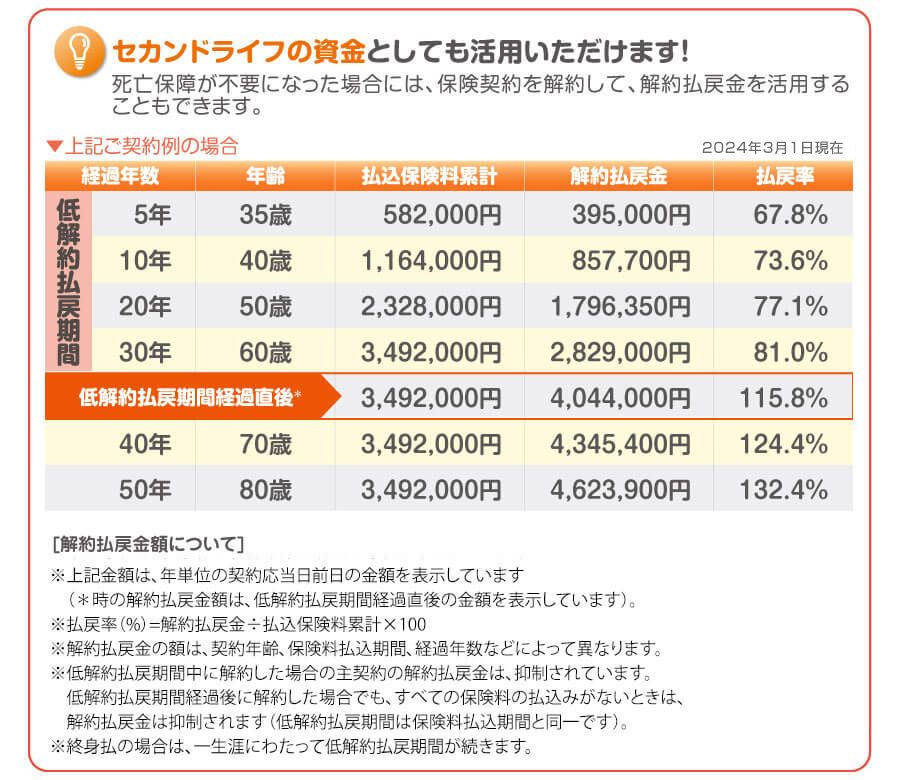 セカンドライフの資金としても活用いただけます！