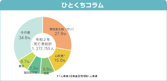 日本人の死亡原因は？