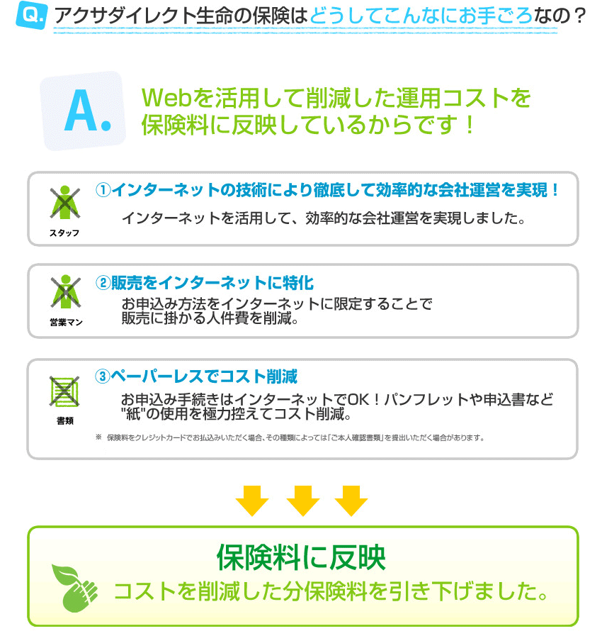 Q.アクサダイレクト生命の保険はどうしてこんなにお手ごろなの?