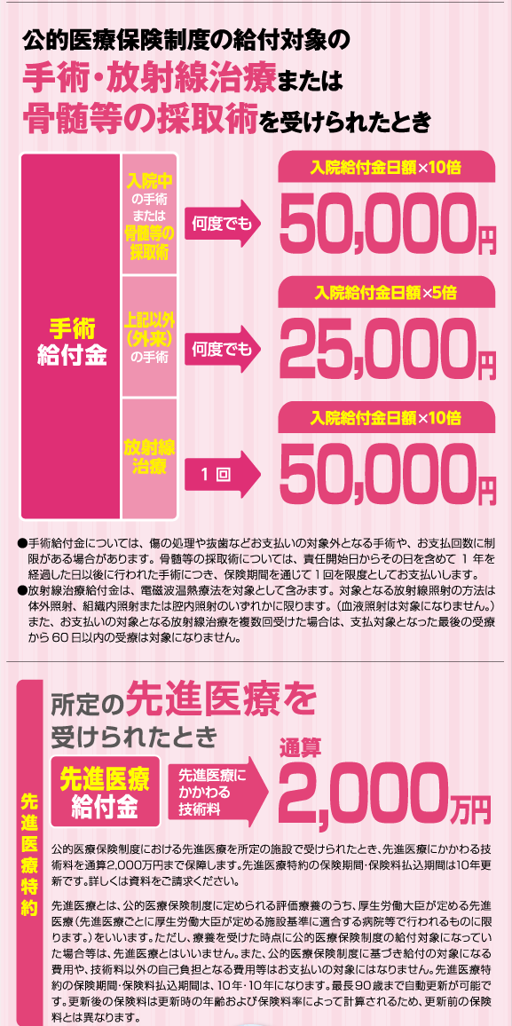 メディカルKit NEO ご契約例手術給付金日額50000円