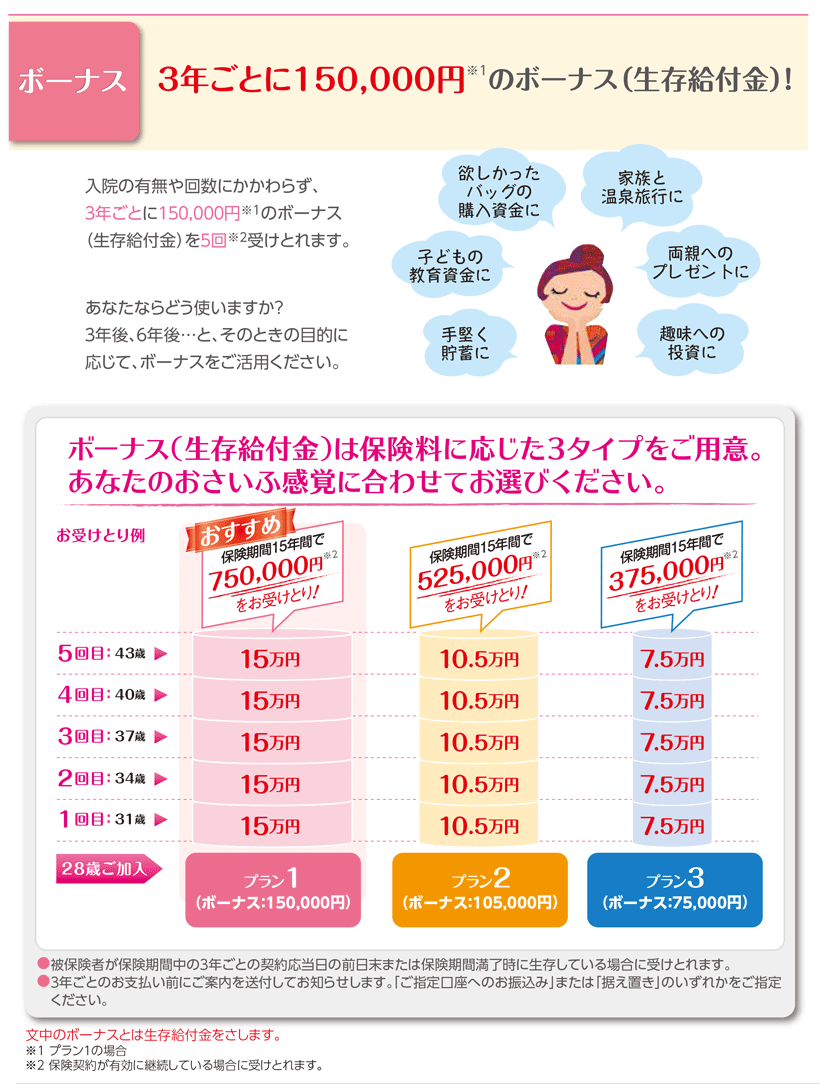 ポイント：ボーナス