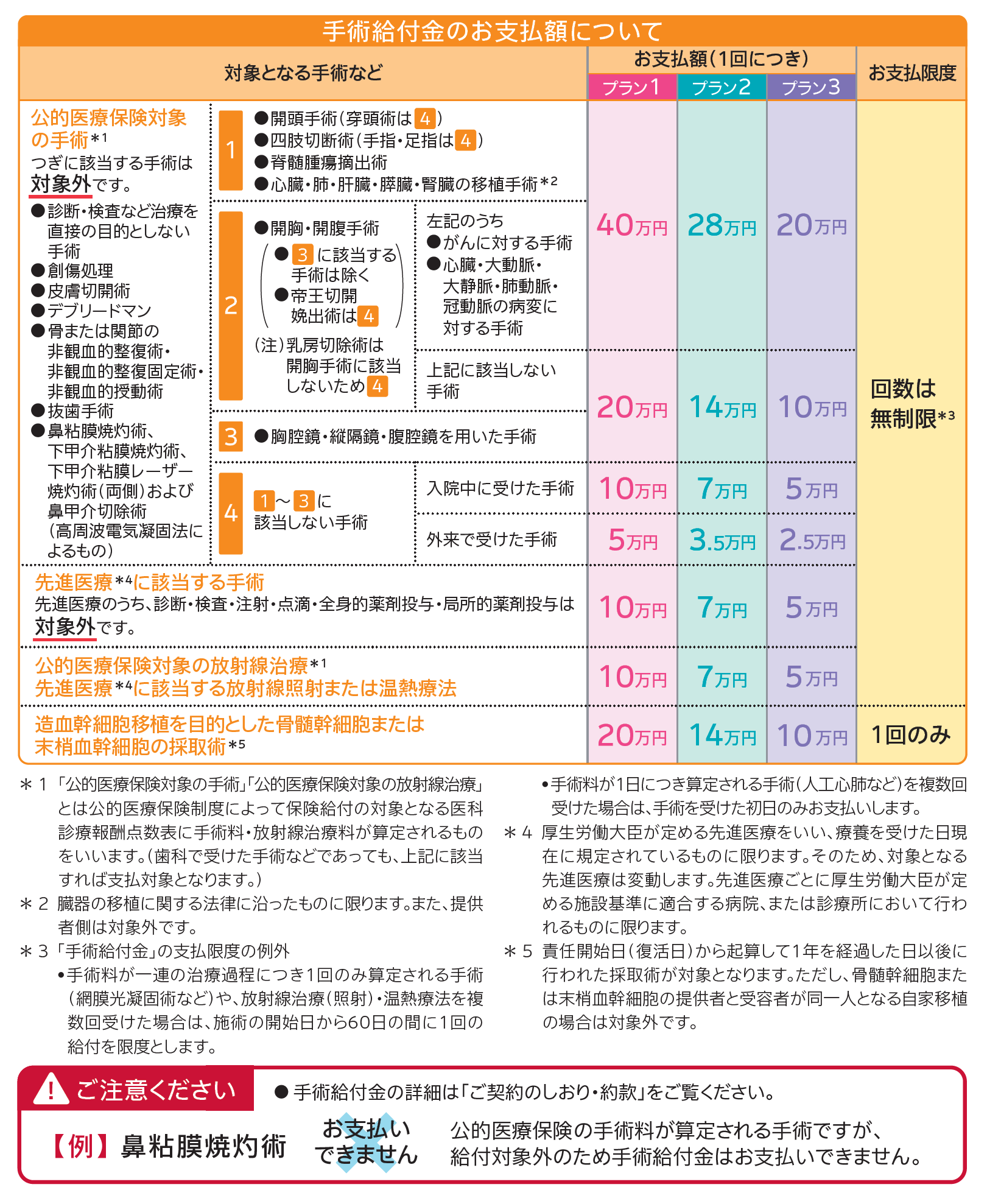 手術給付金について