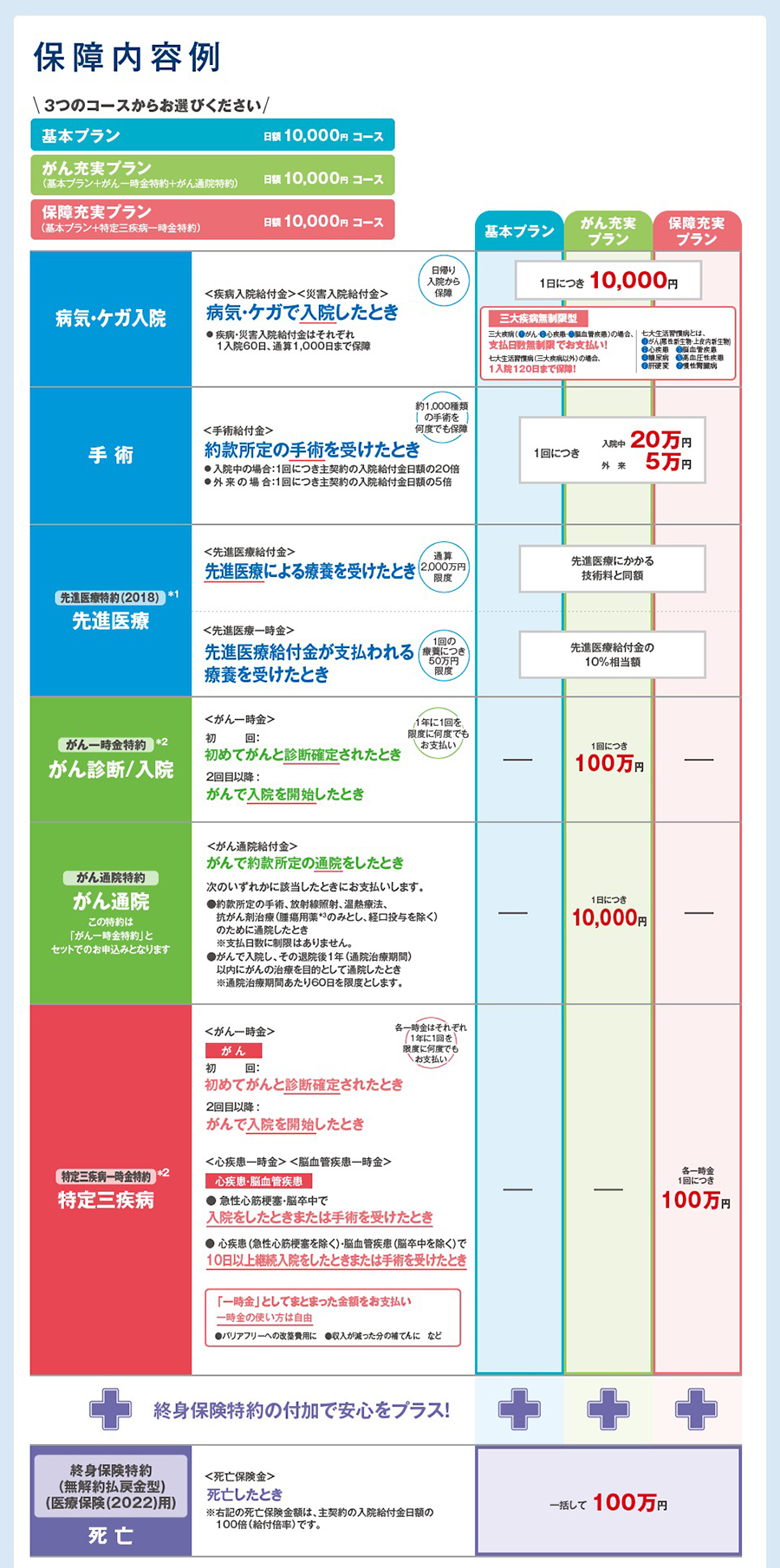 医療保険キュア・ネクストの保障内容