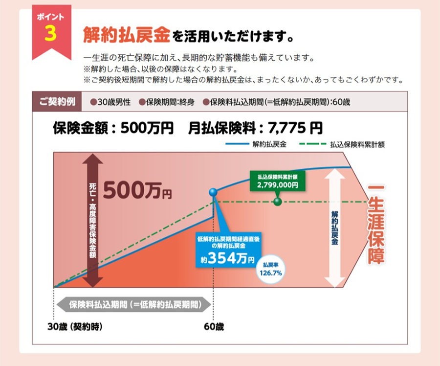 解約払戻金を活用できます