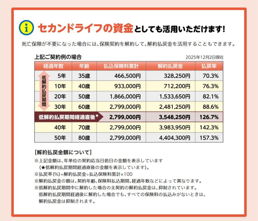 セカンドライフの資金として活用できます