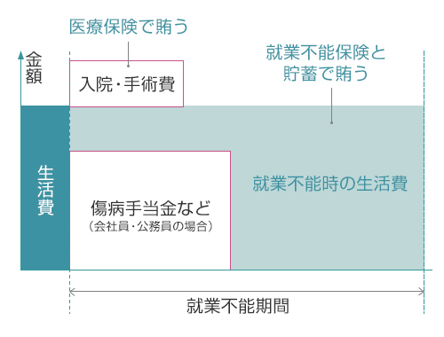公的保障との組み合わせの図