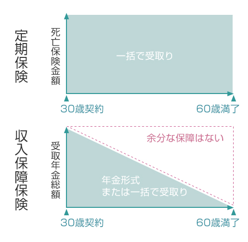 定期保険との違い図